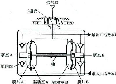 氣動(dòng)隔膜泵工作原理簡易圖