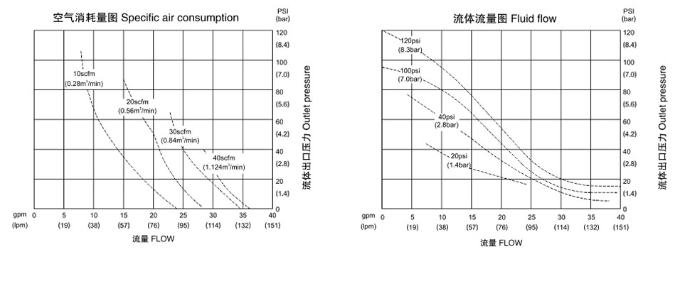 QBY3-40FVDF氣動隔膜泵-流量